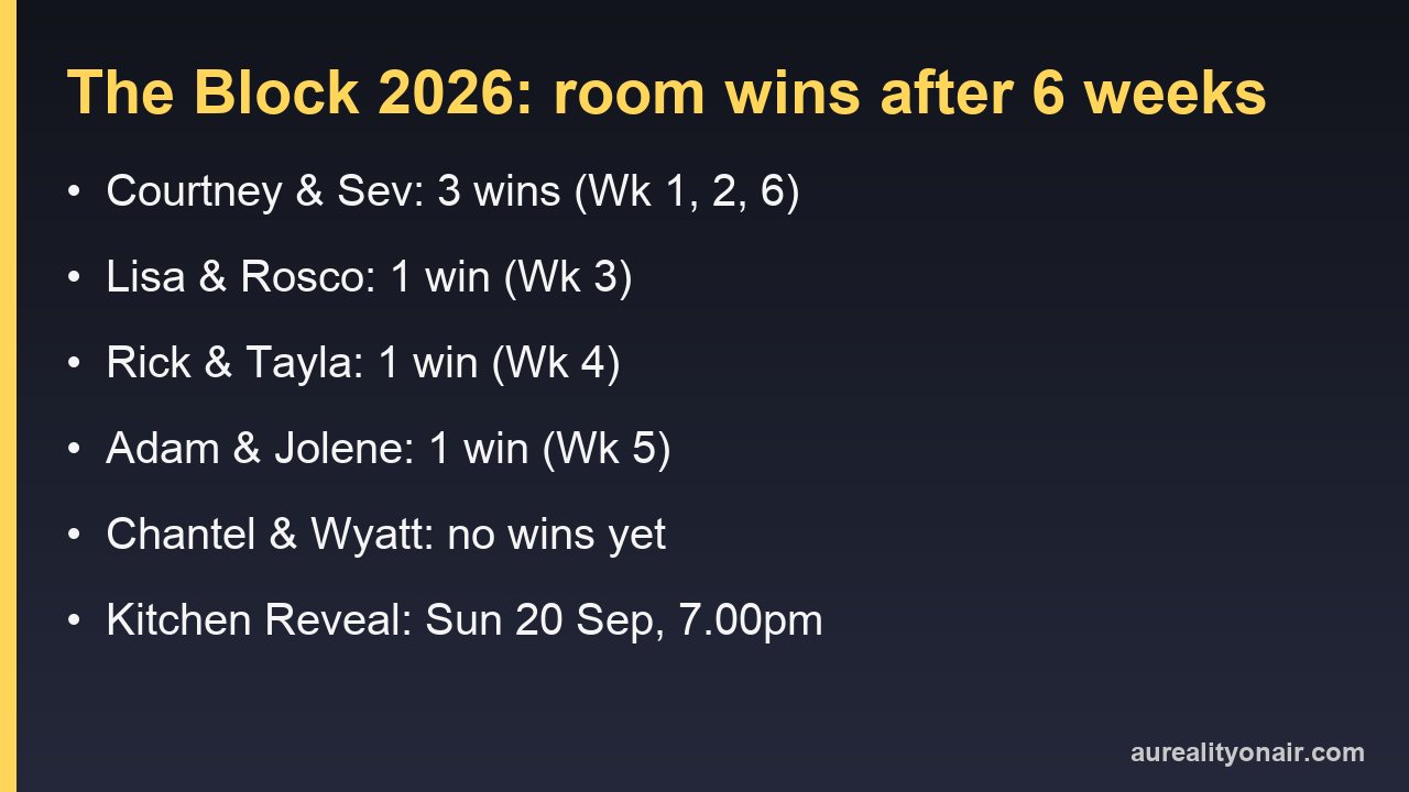 Card listing room wins for each team on The Block 2026 after six weeks
