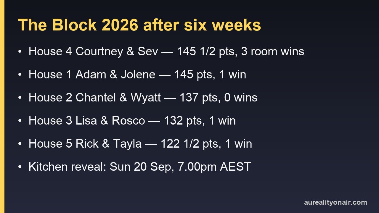 Card listing The Block 2026 points totals and room wins for all five teams after six weeks