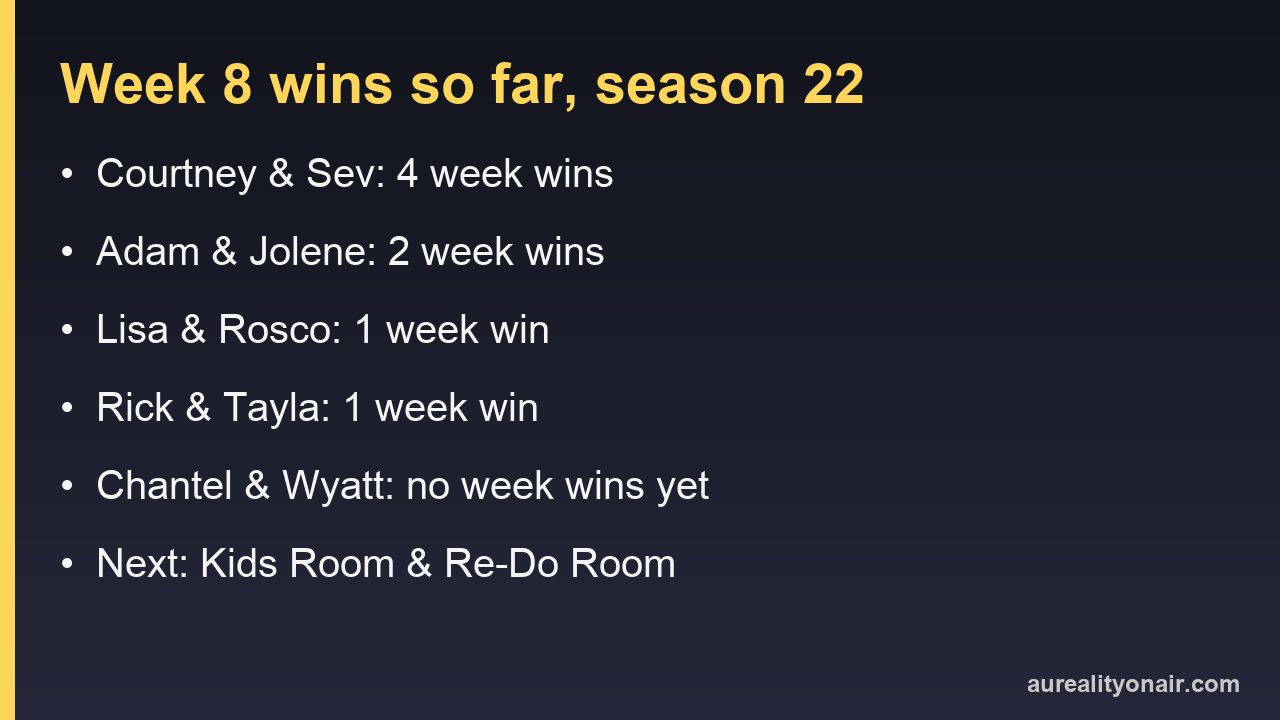 Card showing The Block 2026 room wins by team after week 8