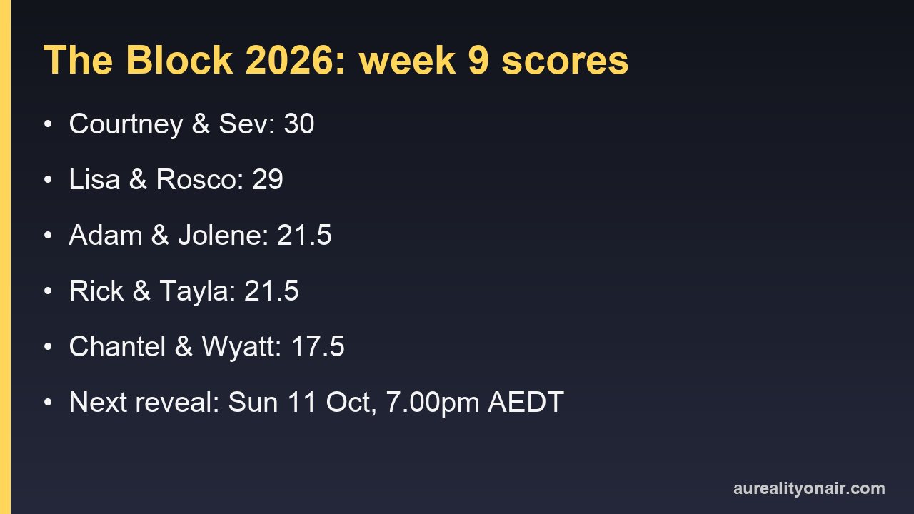 Card showing The Block 2026 week 9 scores for all five teams and the date of the next reveal
