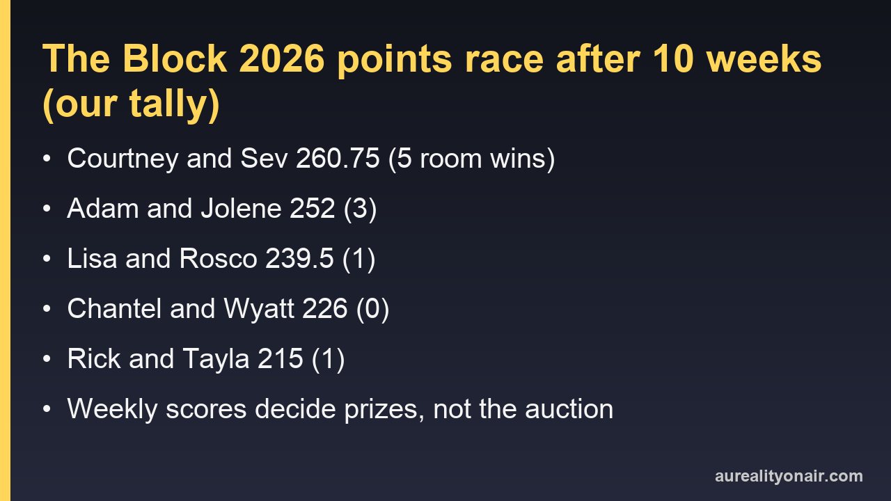 Card showing The Block 2026 points race after ten weeks: Courtney and Sev 260.75, Adam and Jolene 252, Lisa and Rosco 239.5, Chantel and Wyatt 226, Rick and Tayla 215