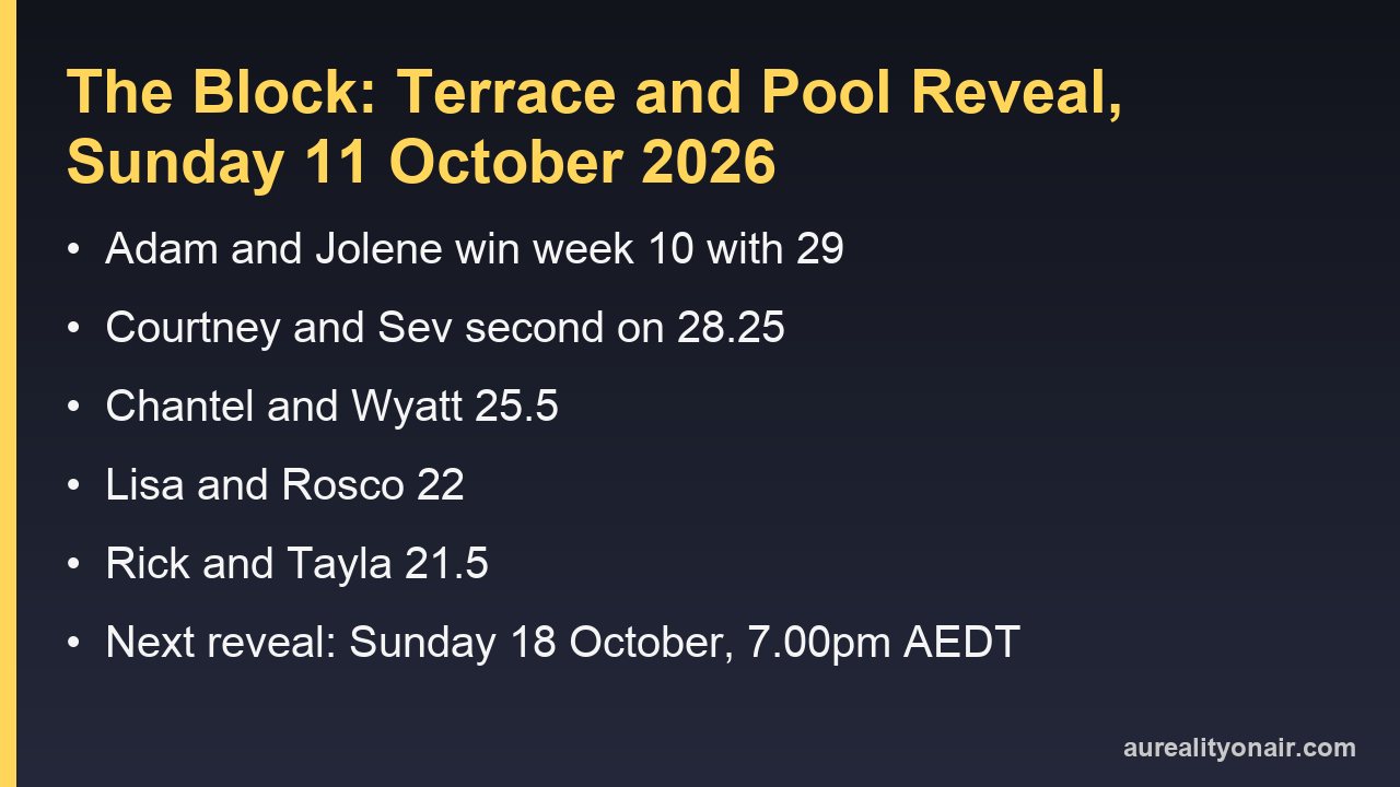 The Block Terrace and Pool Reveal, Sunday 11 October: Adam and Jolene Win With 29