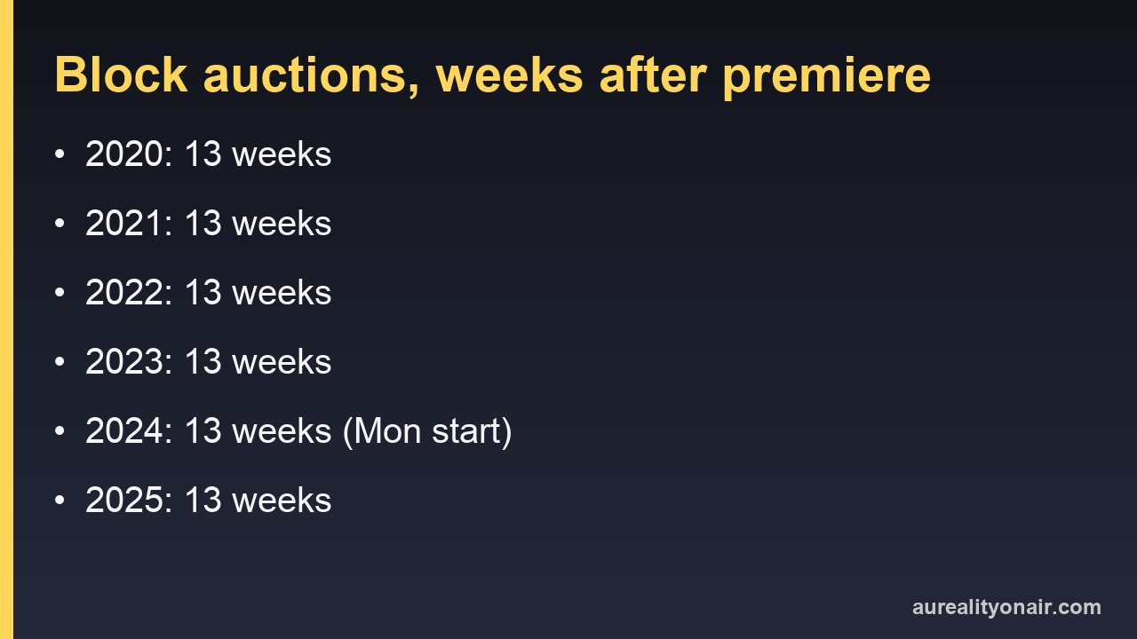 The Block auction gap in weeks after premiere, 2020 to 2025