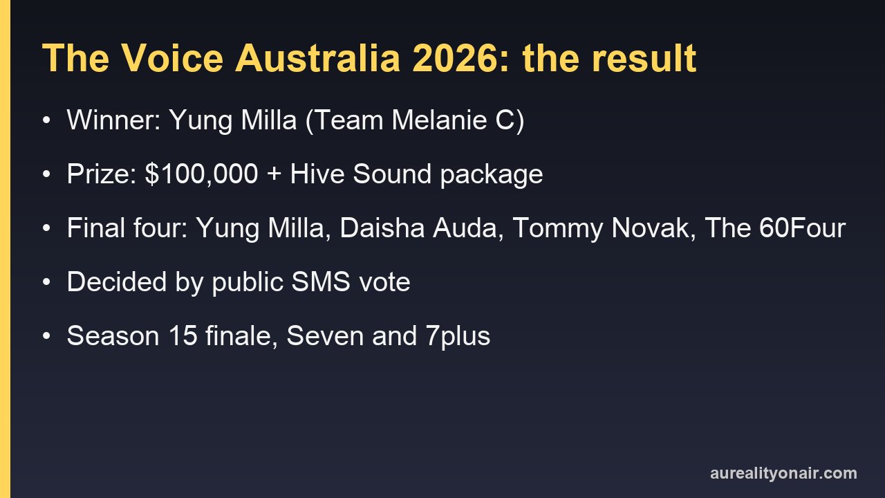 The Voice Australia 2026 result card: winner Yung Milla for Team Melanie C, $100,000 prize, final four and public vote